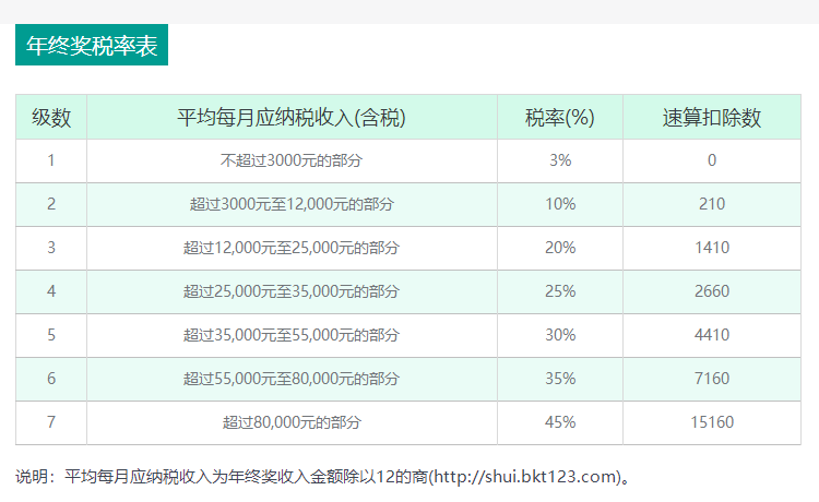 年终奖扣税对照表(年终奖税率表)