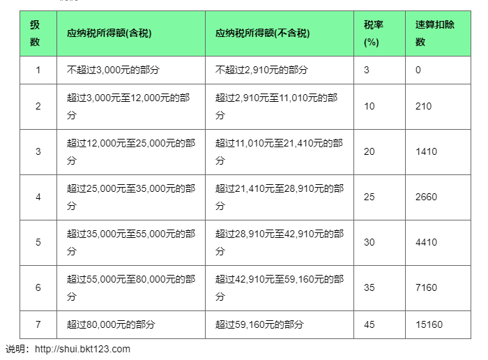 个税税后税率表